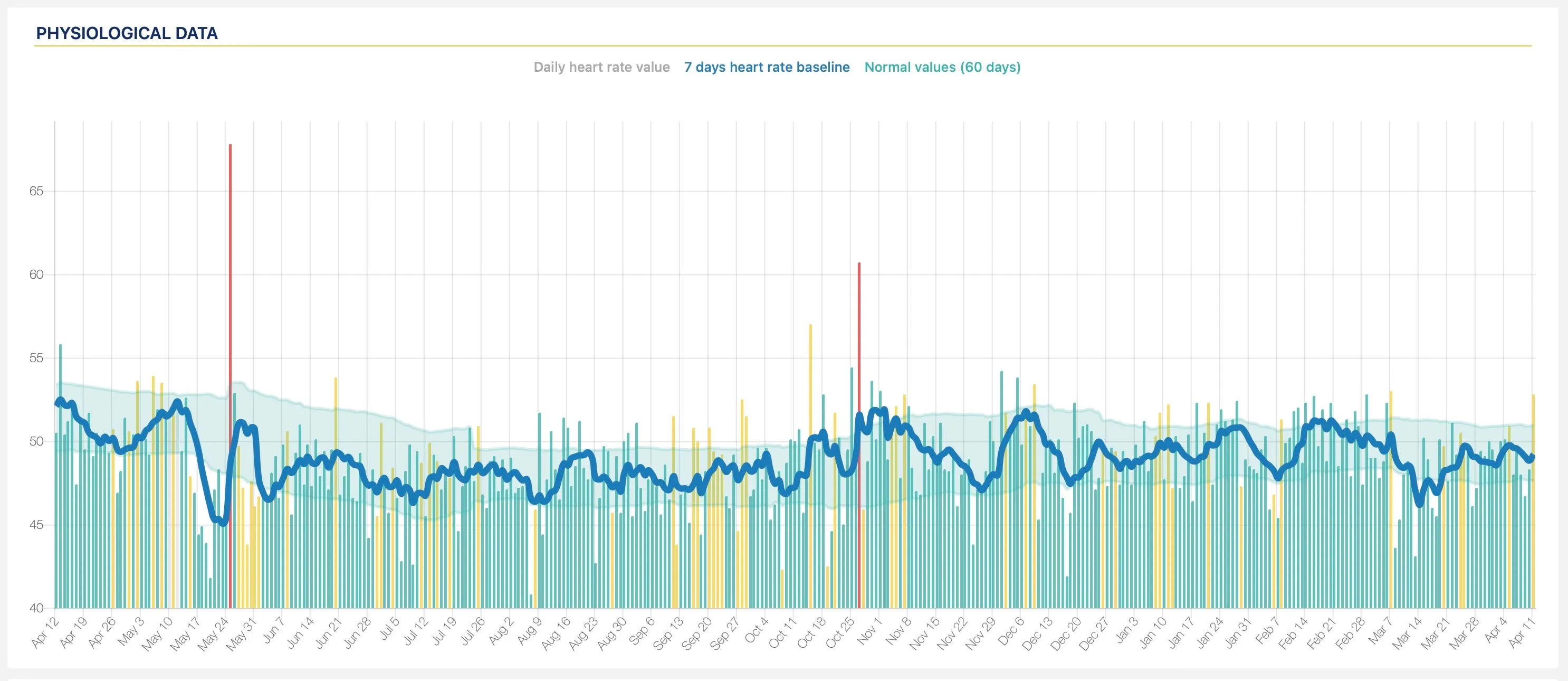 Bar chart showing balanced wellness moments distributed across a daily timeline